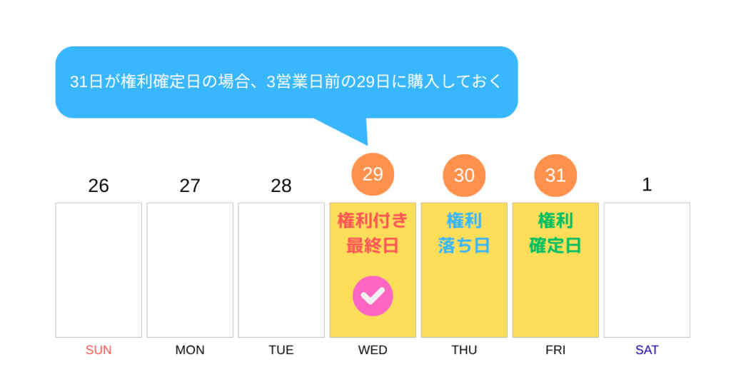 31日が権利確定日の場合、3営業日前の29日が権利付き最終日となる